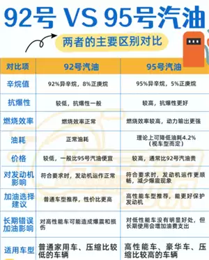 92号油和95号油有什么区别 92号油可以和95号油混加吗