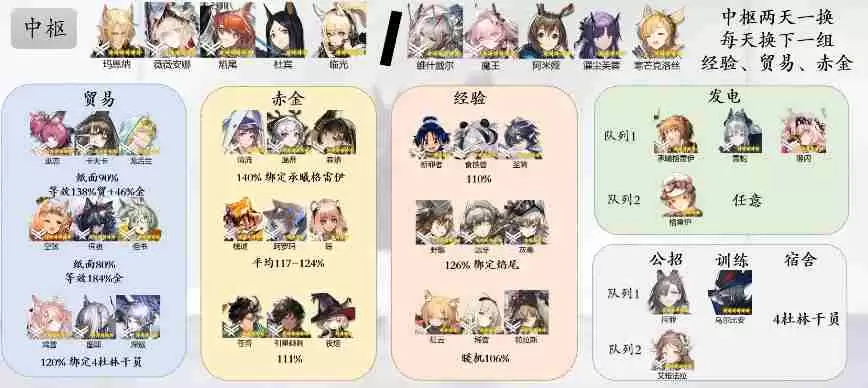 明日方舟基建排班表2025最新版