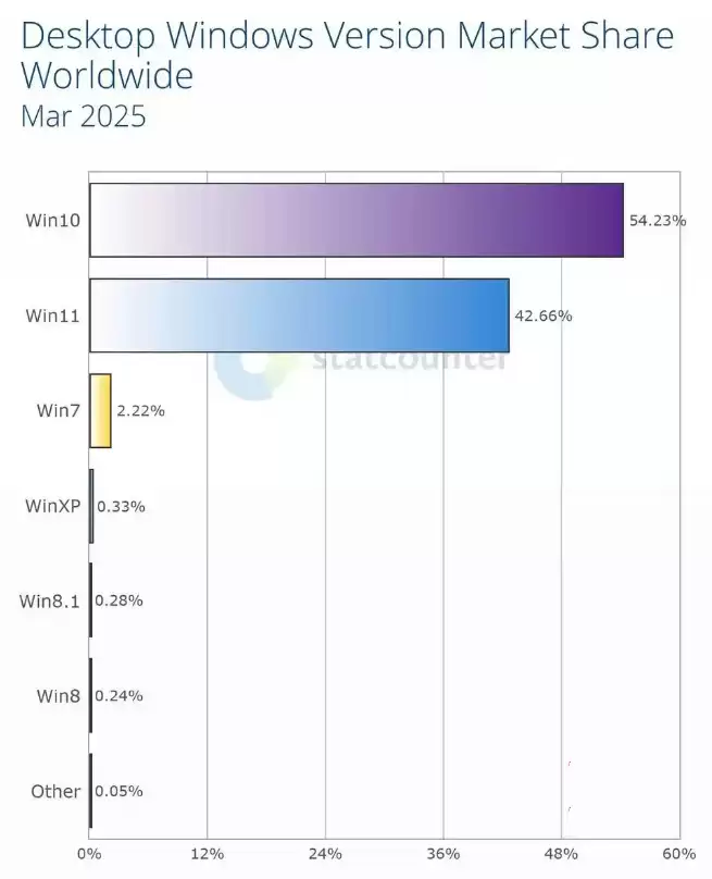 3 月 Windows 版本分布：Win10 54.23%、Win11 42.66%，差距缩小
