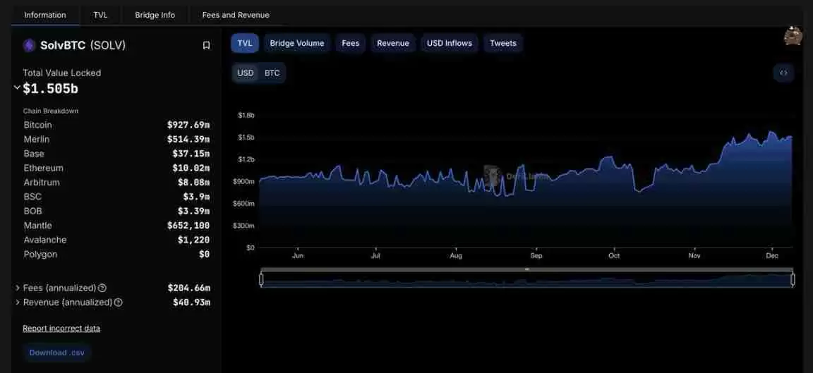 发币在即,浅聊“链上微策略”Solv Protocol