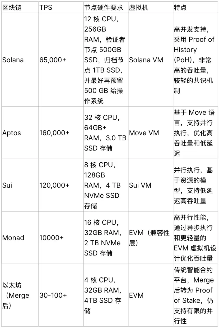 并行区块链全解:执行原理、代表项目及所处周期