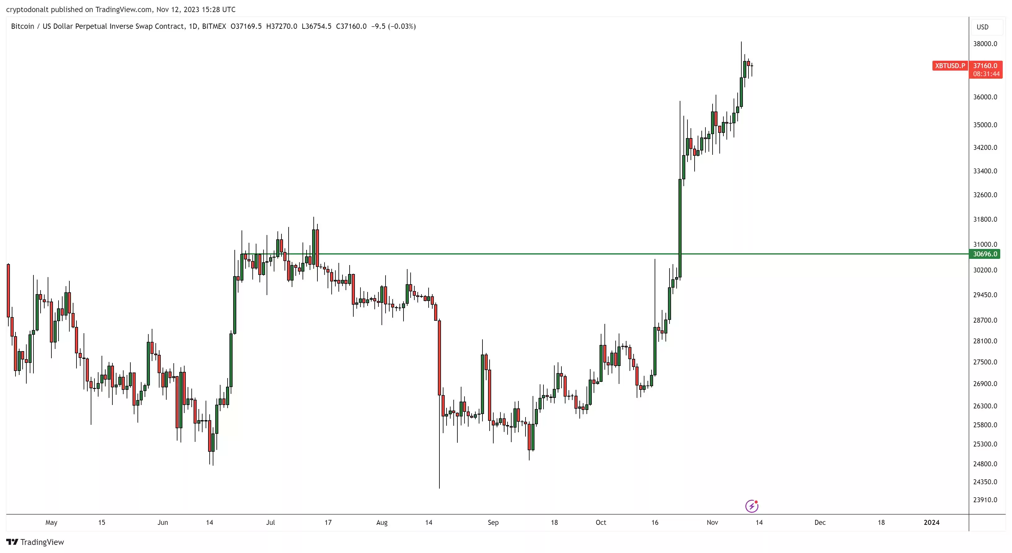 顶级加密货币交易员预测60000美元的比特币很快就会到来