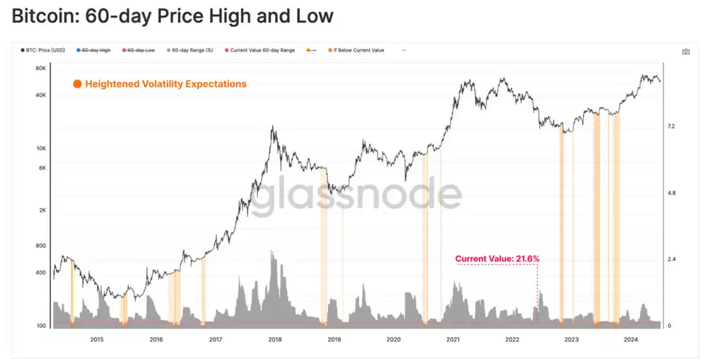 Glassnode周报：比特币更大波动要来了！但比特币仍处于牛市