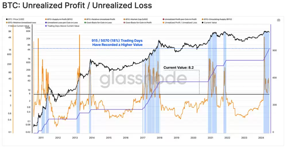 Glassnode周报：比特币更大波动要来了！但比特币仍处于牛市
