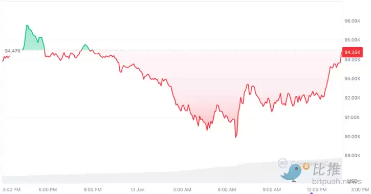 比特币V型反转后,CME缺口预示后续将跌至7万美金?