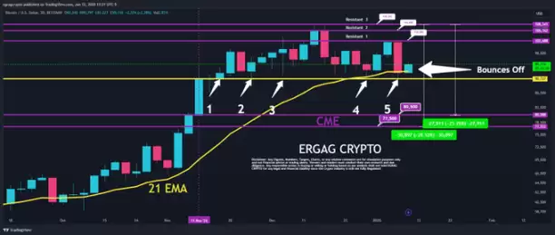 比特币V型反转后,CME缺口预示后续将跌至7万美金?