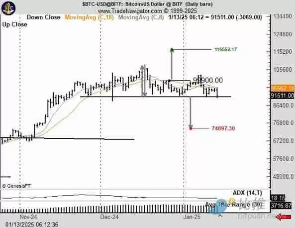 比特币V型反转后,CME缺口预示后续将跌至7万美金?