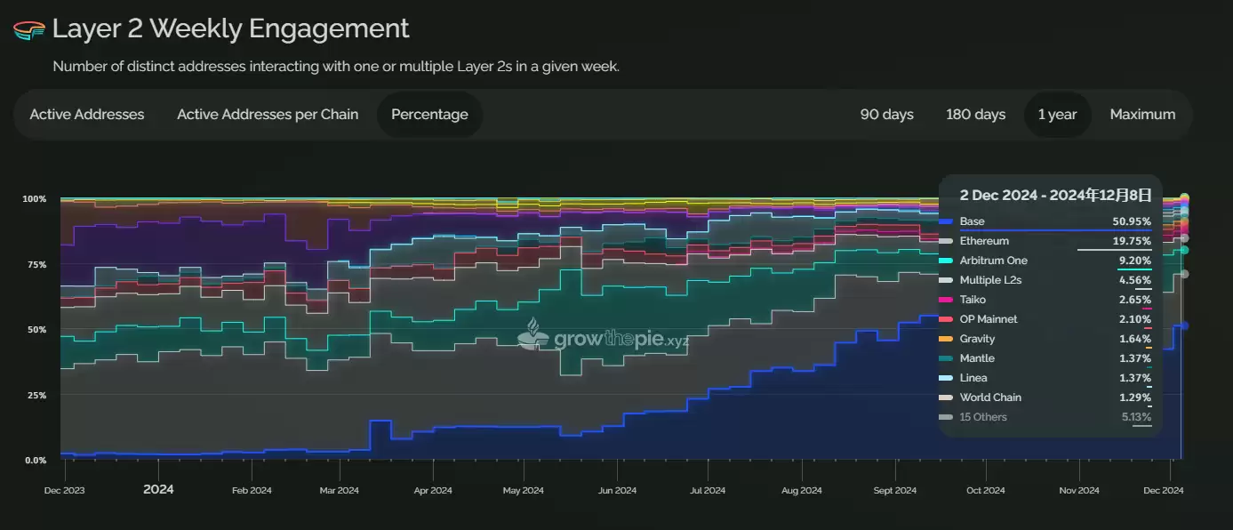 牛市中的以太坊：被低估的蓝筹，还是渐渐失速的巨人？