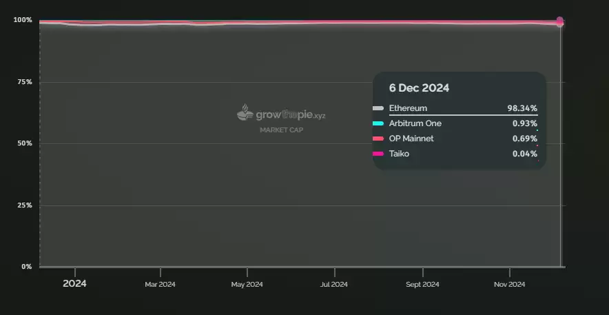 牛市中的以太坊：被低估的蓝筹，还是渐渐失速的巨人？