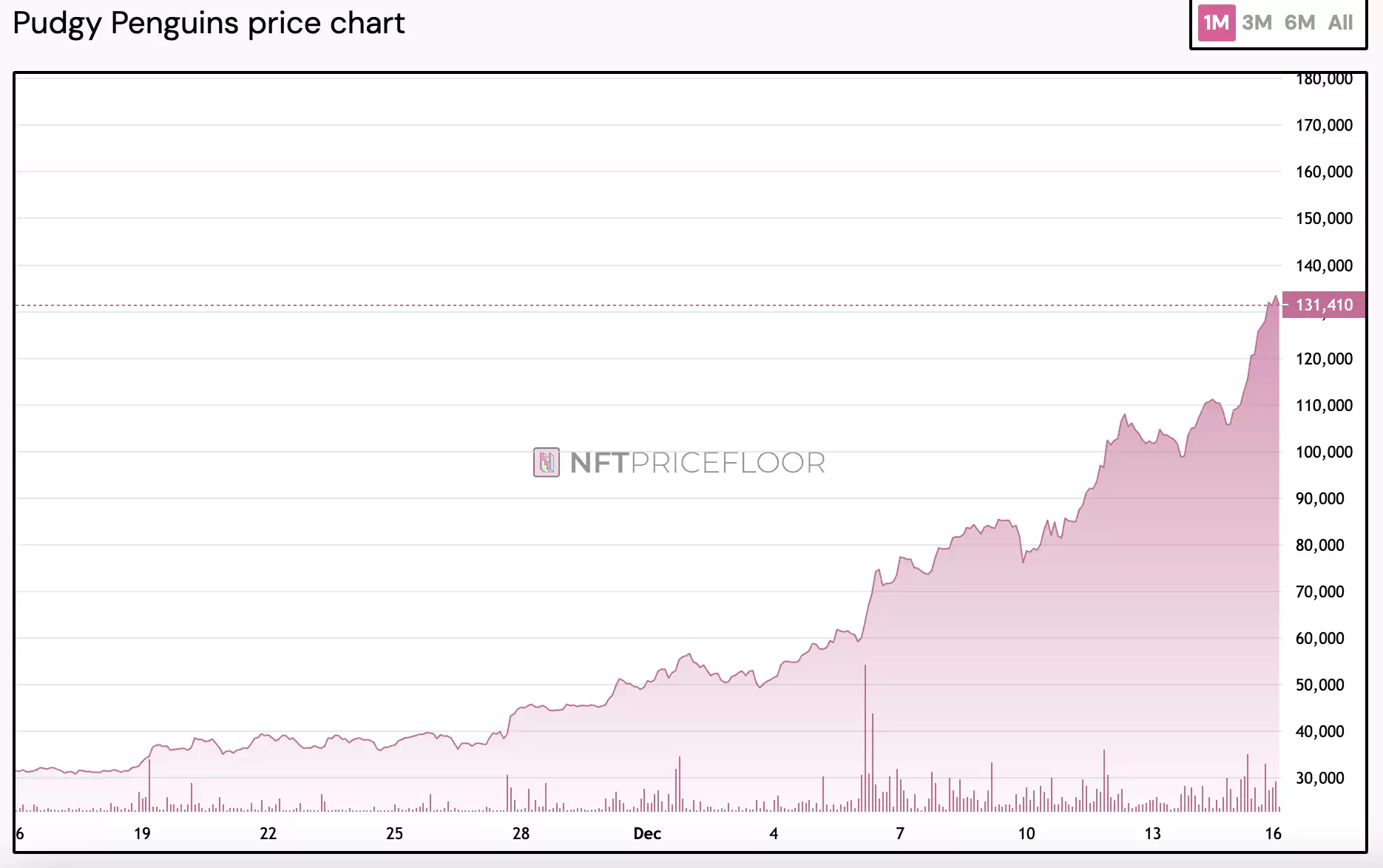 NFT市场回暖：多个头部项目公布发币计划，蓝筹项目成复苏主力