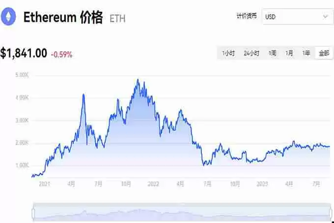 以太坊(ETH)历年价格走势详解!