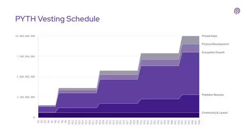 PYTH币迎来首次解锁,PYTH生态走向新阶段