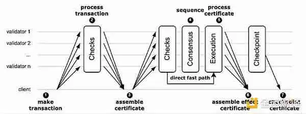DWF:Move系三大公链Sui、Aptos和Movement之间有何区别?