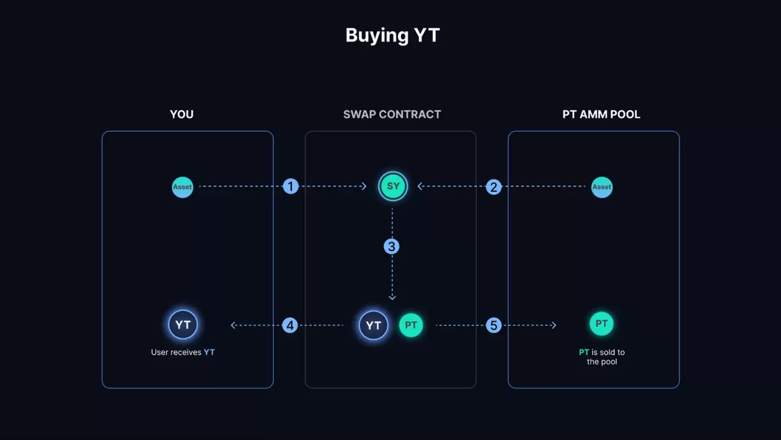 Pendle的兴衰与未来：深度解析协议机制、市场叙事与投资策略