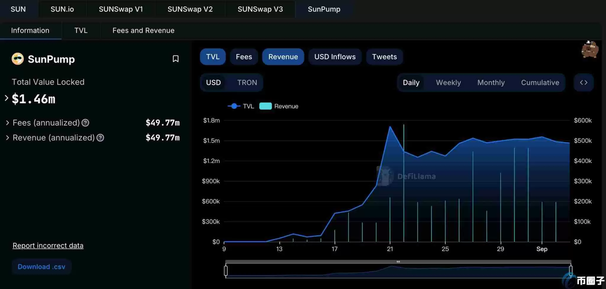 孙宇晨提案：SunPump收入全数回购SUN后投入流动性池