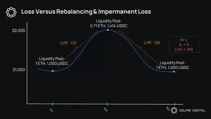 深入探讨两种DEX机制：如何解决LP的盈利风险？
