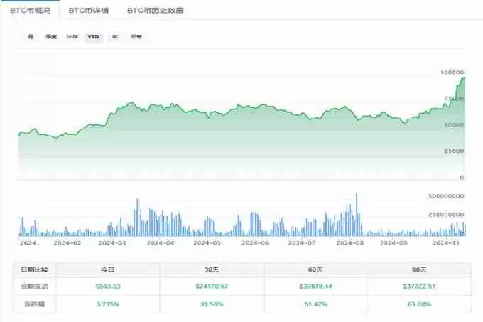比特币水涨船高突破9700美元！以太币还有翻盘机会吗？