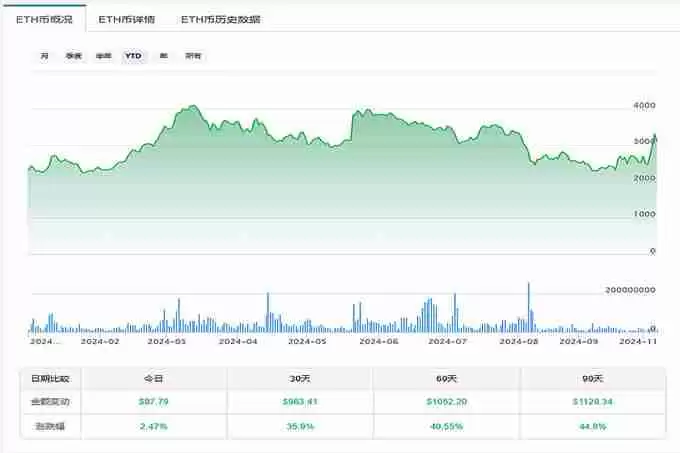 比特币水涨船高突破9700美元！以太币还有翻盘机会吗？