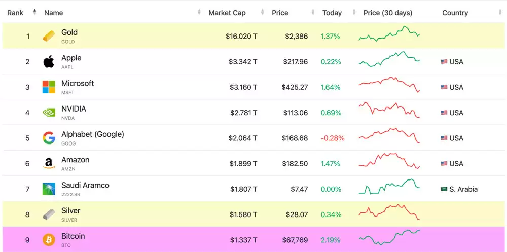 Michael Saylor：比特币2045年上看1300万美元！将超越黄金？