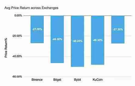 前三季度币安OKX等五大交易所新币表现如何?
