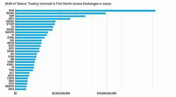 前三季度币安OKX等五大交易所新币表现如何?
