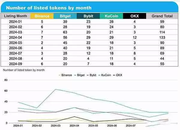 前三季度币安OKX等五大交易所新币表现如何?