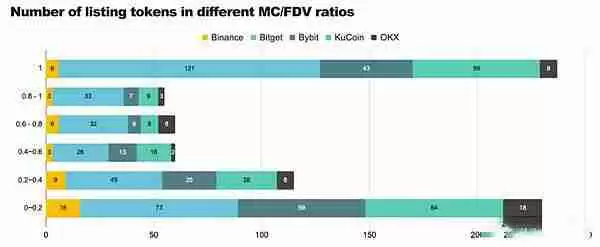 前三季度币安OKX等五大交易所新币表现如何?