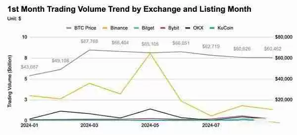 前三季度币安OKX等五大交易所新币表现如何?