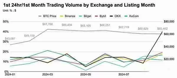 前三季度币安OKX等五大交易所新币表现如何?