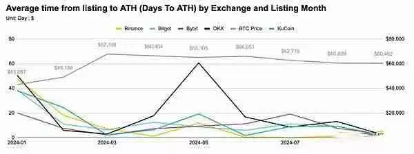前三季度币安OKX等五大交易所新币表现如何?