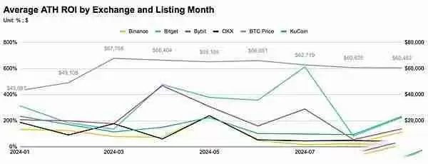 前三季度币安OKX等五大交易所新币表现如何?