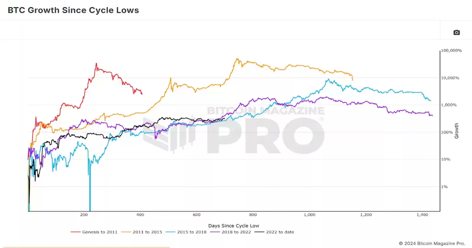 数据解读比特币是否在重复以往的牛市周期?