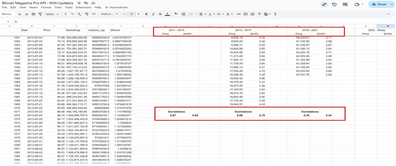 数据解读比特币是否在重复以往的牛市周期?