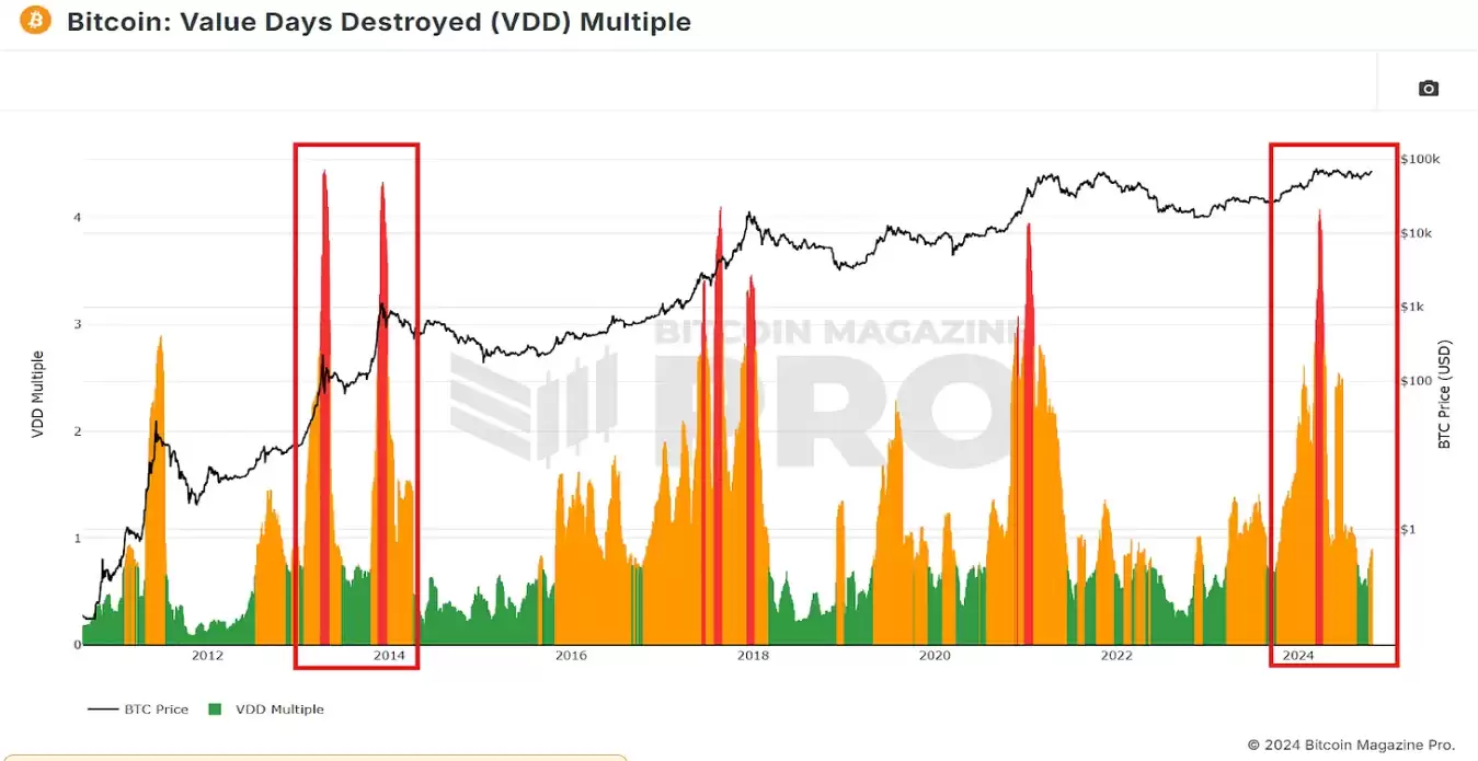 数据解读比特币是否在重复以往的牛市周期?