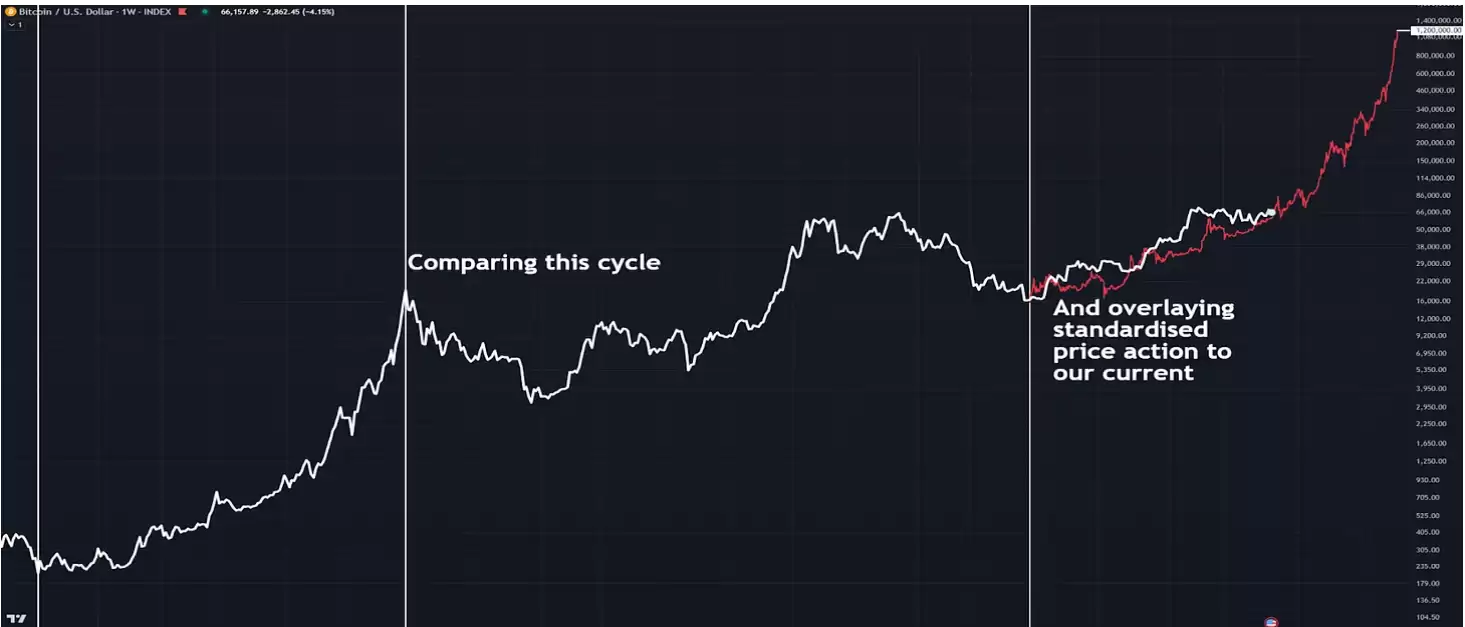 数据解读比特币是否在重复以往的牛市周期?