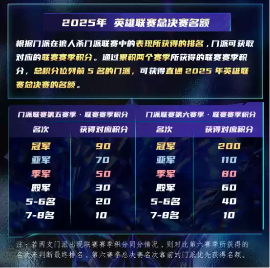 长夜将至，觉醒苍穹！狼人杀门派联赛·第五赛季总决赛正式开战