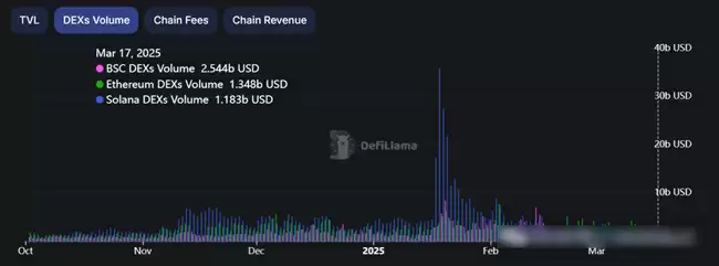 BNB市值飙升，超越SOL和ETH，剑指千亿美元大关？