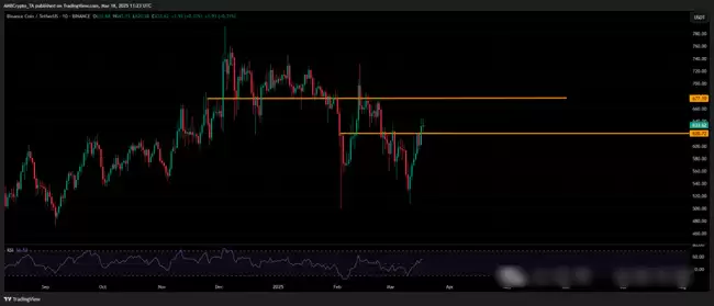 BNB市值飙升，超越SOL和ETH，剑指千亿美元大关？