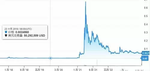 狗狗币历史价格图表