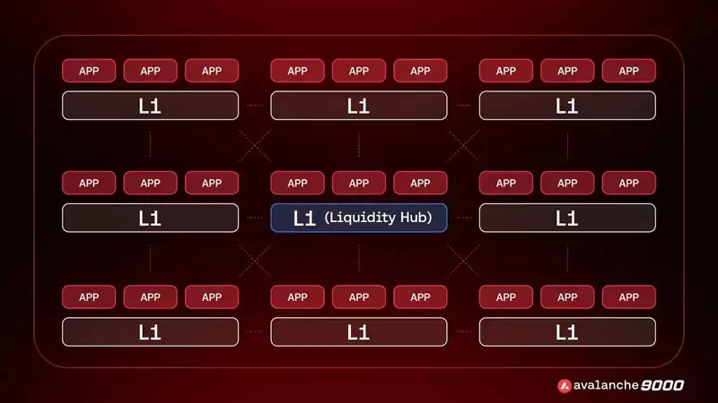 AVAX 9000网络升级