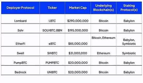 比特币质押才刚刚开始：已有哪些质押产品