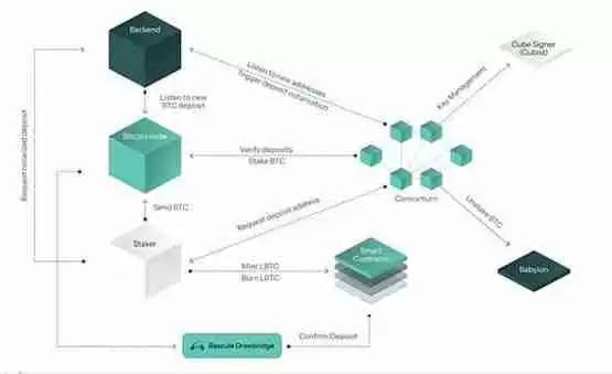 比特币质押才刚刚开始：已有哪些质押产品
