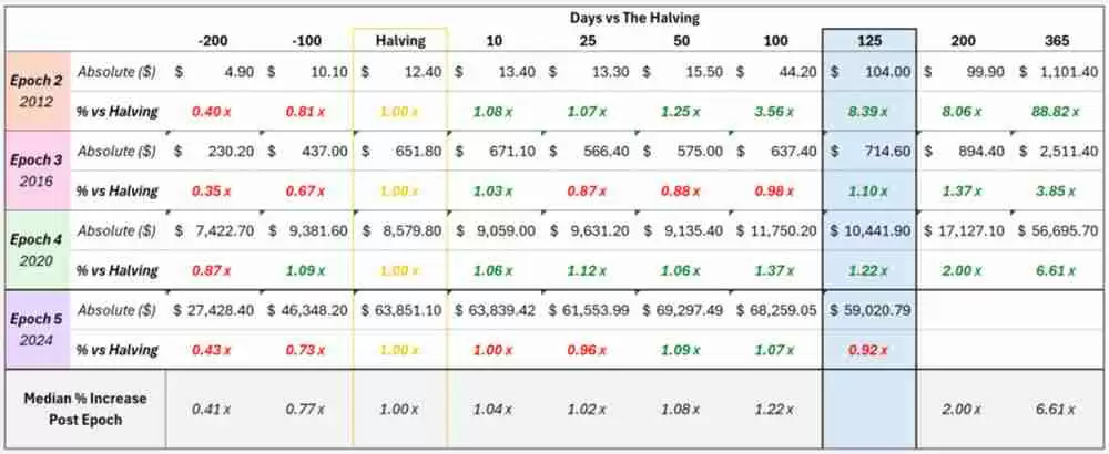 比特币减半不再重要？分析：2016年是最后一次有意义的减半