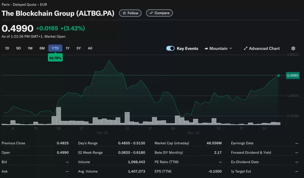 区块链组的分享当天上涨了3.42%