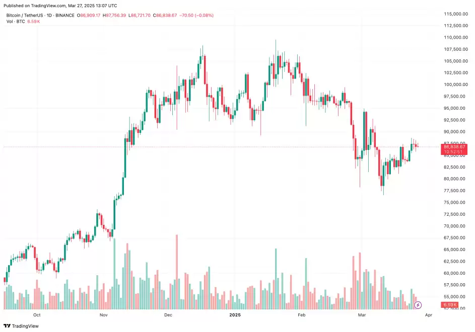 BTC在每日图表上以$ 86,838的价格交易
