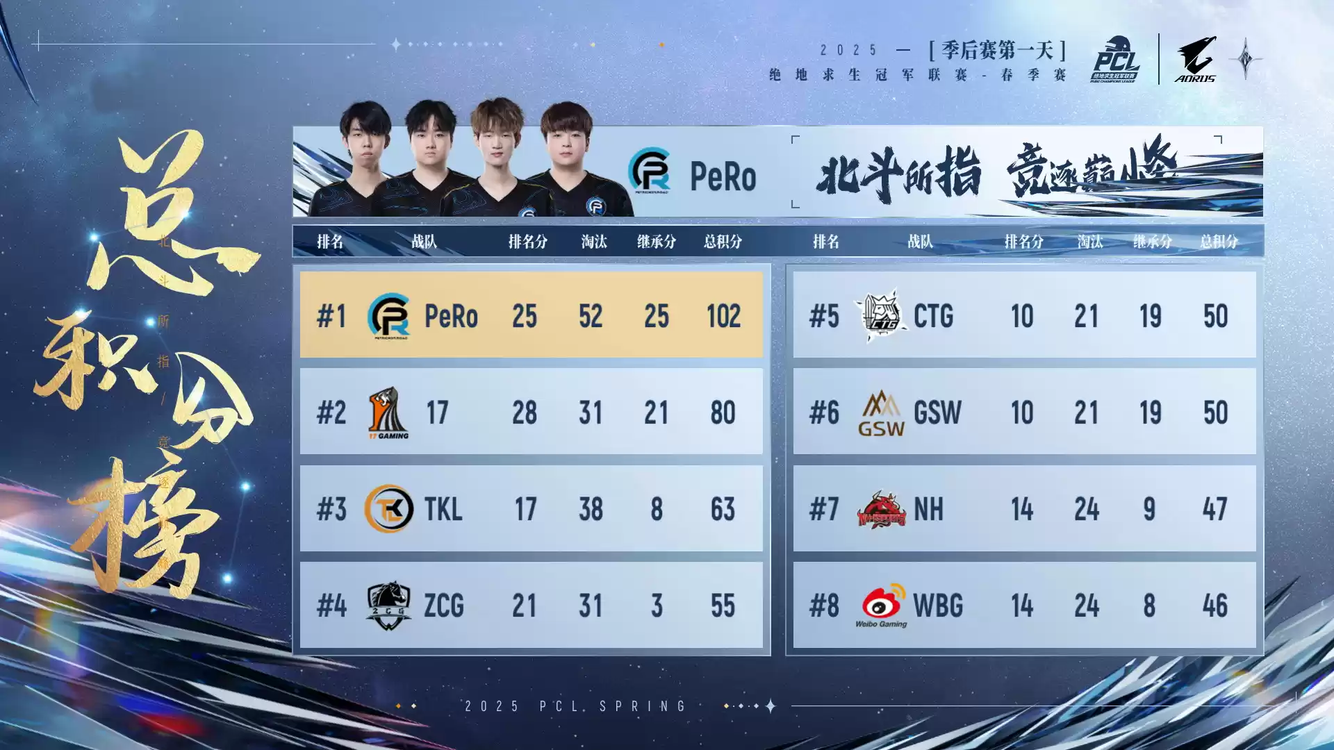 PUBG PCL2025春季赛总冠军揭晓,PeRo战队领衔出征全球系列赛