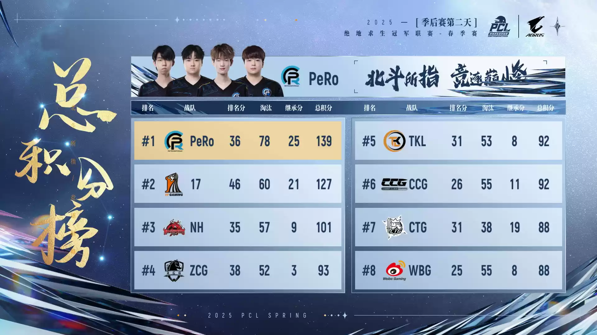 PUBG PCL2025春季赛总冠军揭晓,PeRo战队领衔出征全球系列赛