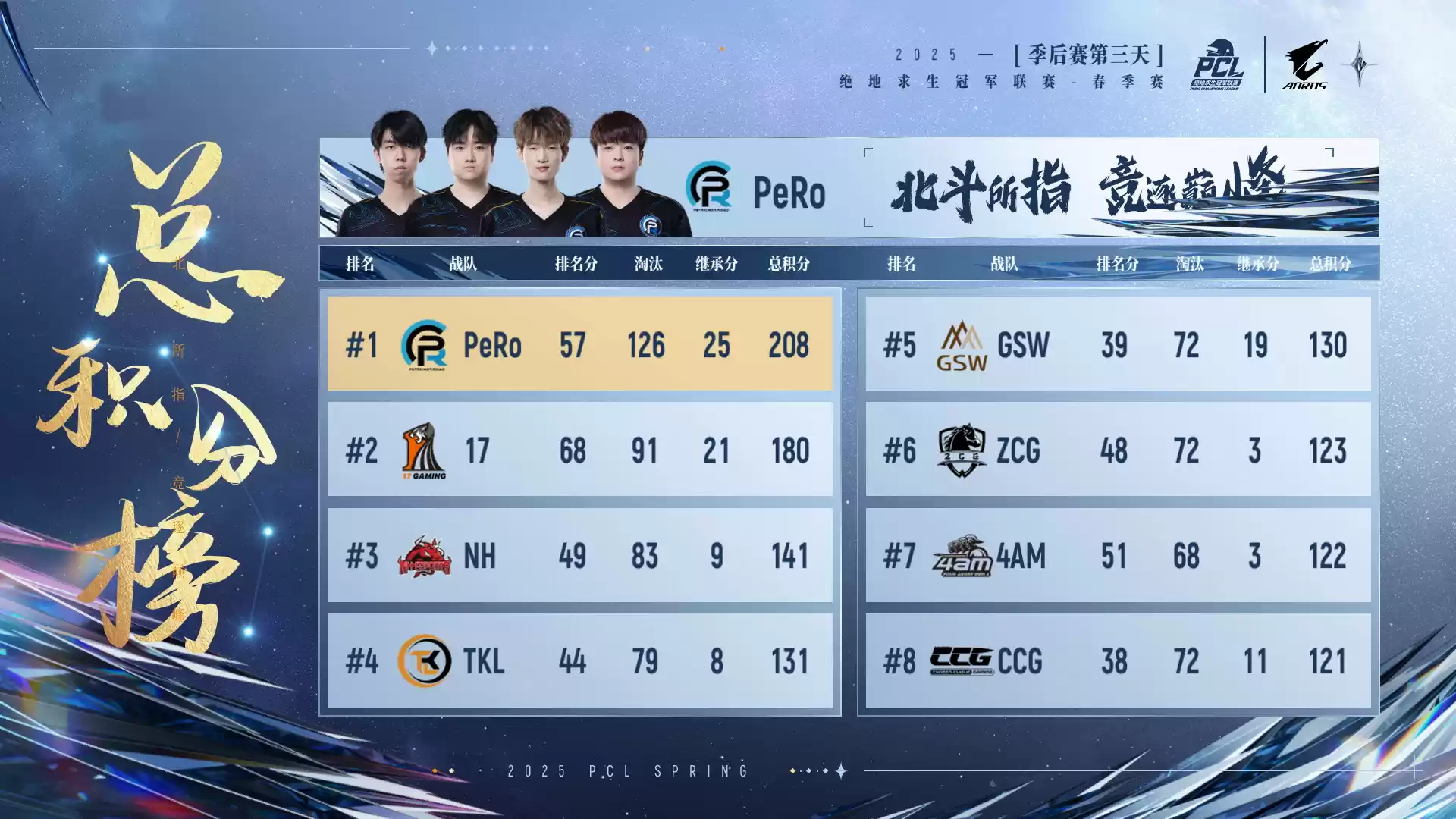 PUBG PCL2025春季赛总冠军揭晓,PeRo战队领衔出征全球系列赛