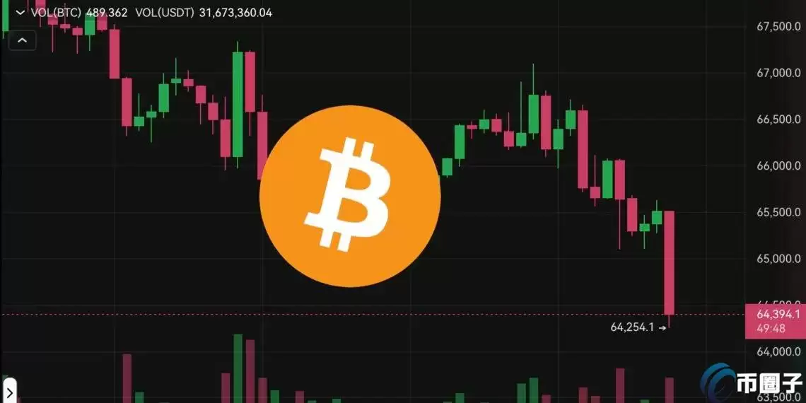 比特币跌破64500美元、以太坊重挫7%!超6.2万人加密货币爆仓