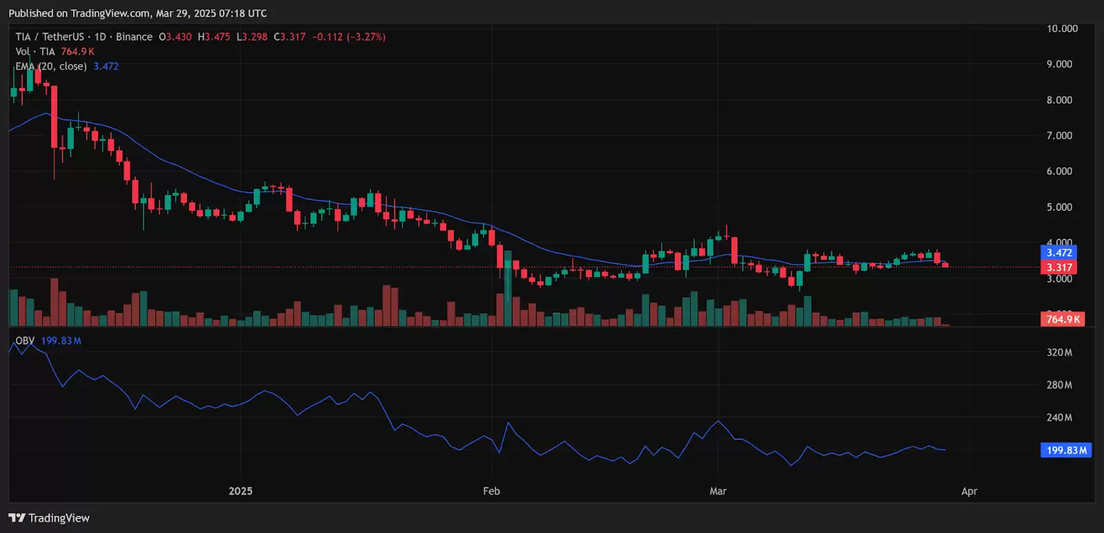 Celestia技术分析图